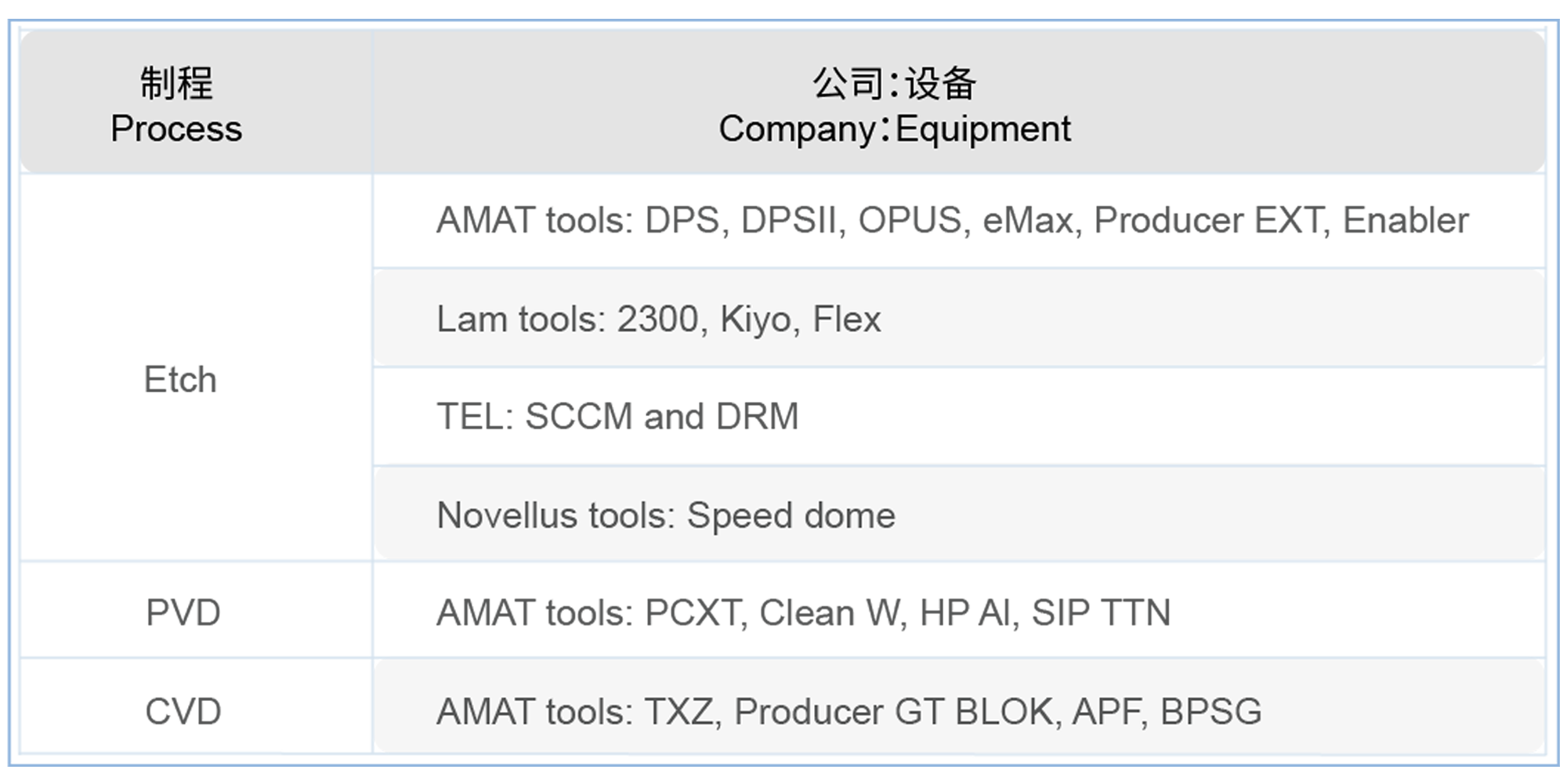 semiconductor process kits